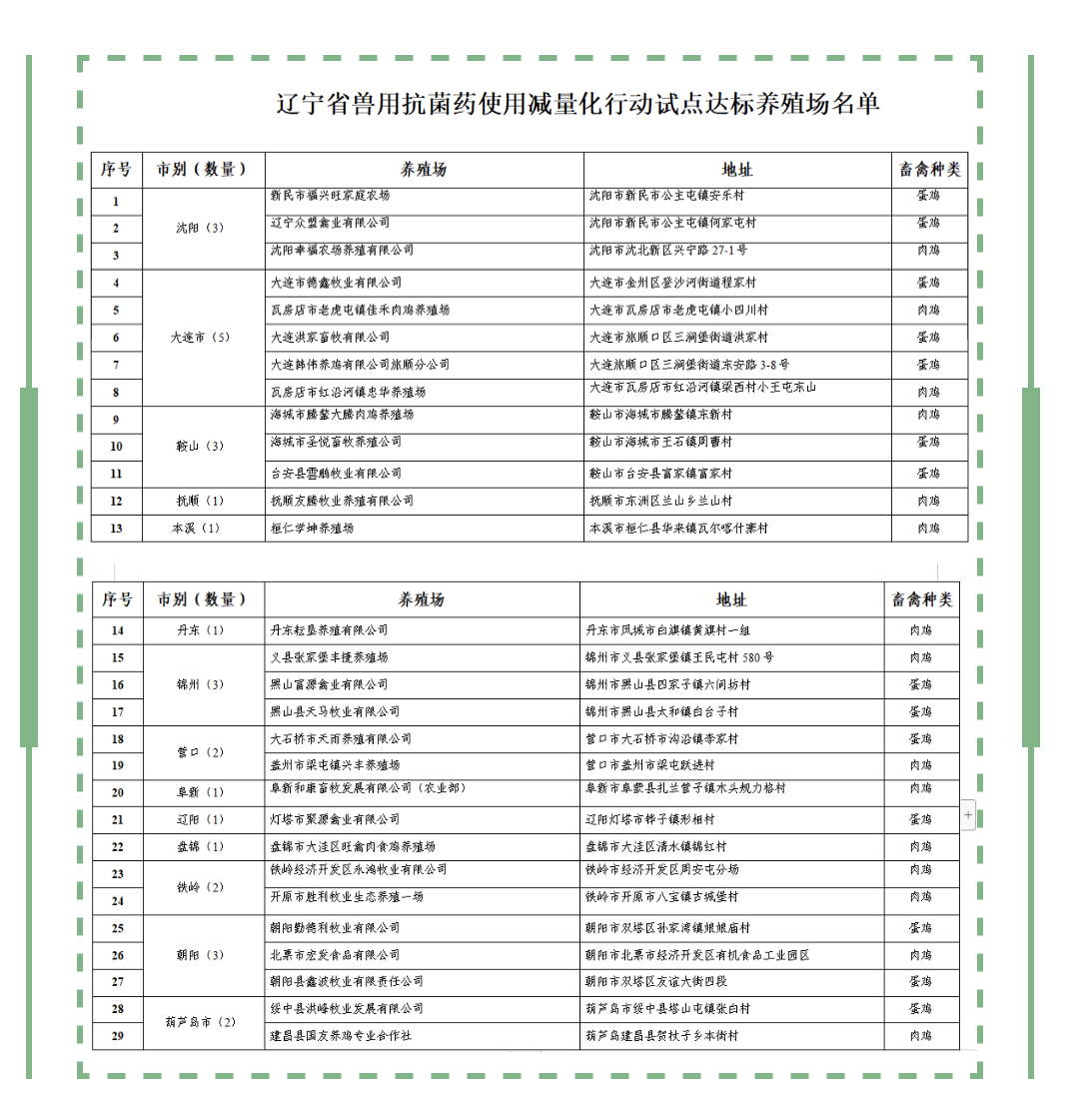 遼寧省獸藥抗菌藥使用減量化行動試點達(dá)標(biāo)養(yǎng)殖場名單
